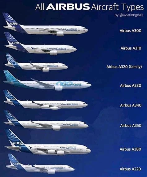 Aircraft Size Comparison Airbus A380 vs A320 and .